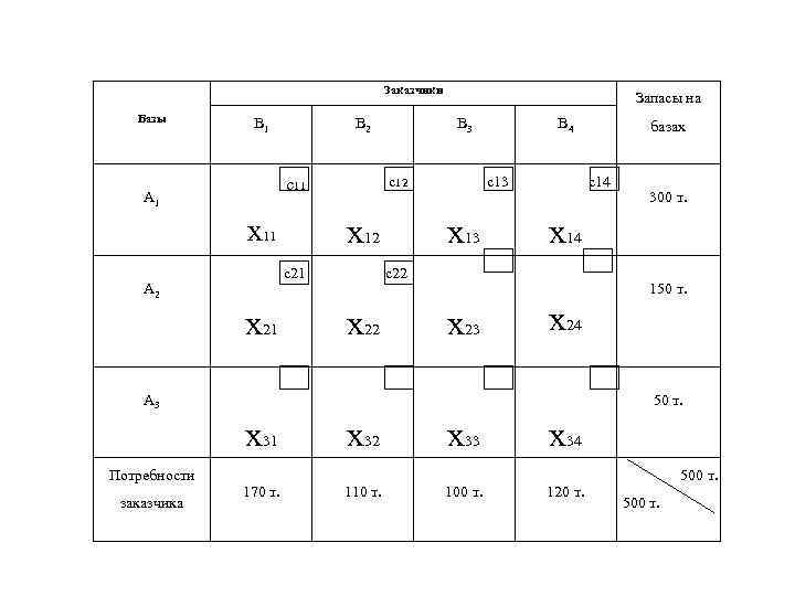 Заказчики Базы В 1 В 2 х11 с21 А 2 х21 В 3 с12