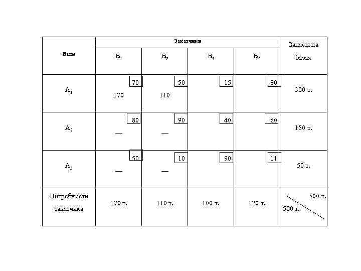 Заказчики Базы А 1 А 2 А 3 Потребности заказчика В 1 В 2