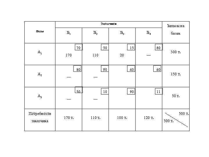 Заказчики Базы А 1 А 2 А 3 Потребности заказчика В 1 В 2
