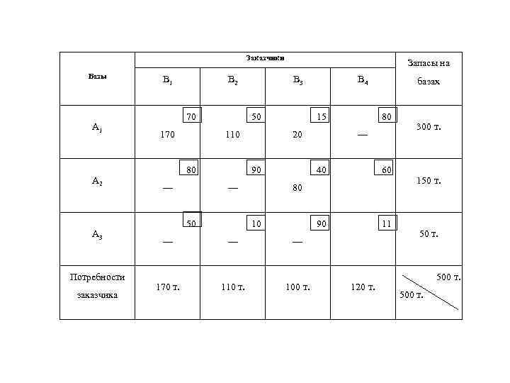 Заказчики Базы А 1 А 2 А 3 Потребности заказчика В 1 В 2