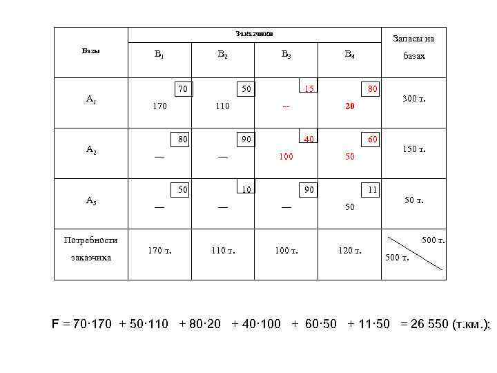 Заказчики Базы А 1 А 2 А 3 Потребности заказчика В 1 В 2