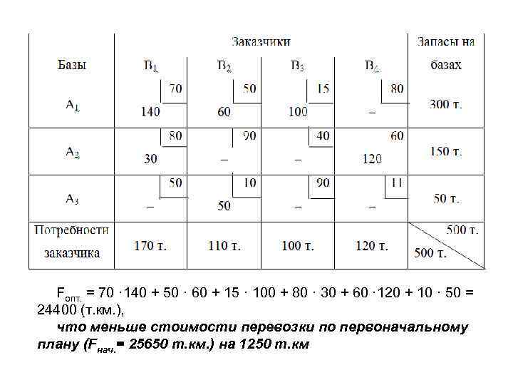 Fопт. = 70 · 140 + 50 · 60 + 15 · 100 +