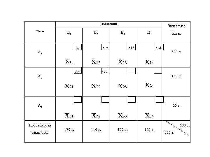 Заказчики Базы В 1 В 2 х11 с21 А 2 х21 В 3 с12