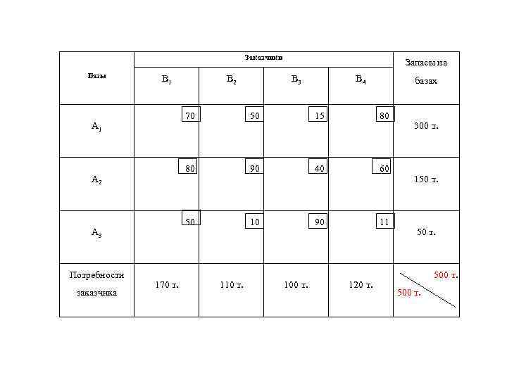 Заказчики Базы В 1 В 4 базах 170 т. 15 80 90 40 60