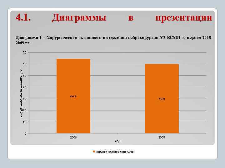 4. 1. Диаграммы в презентации Диаграмма 1 – Хирургическая активность в отделении нейрохирургии УЗ