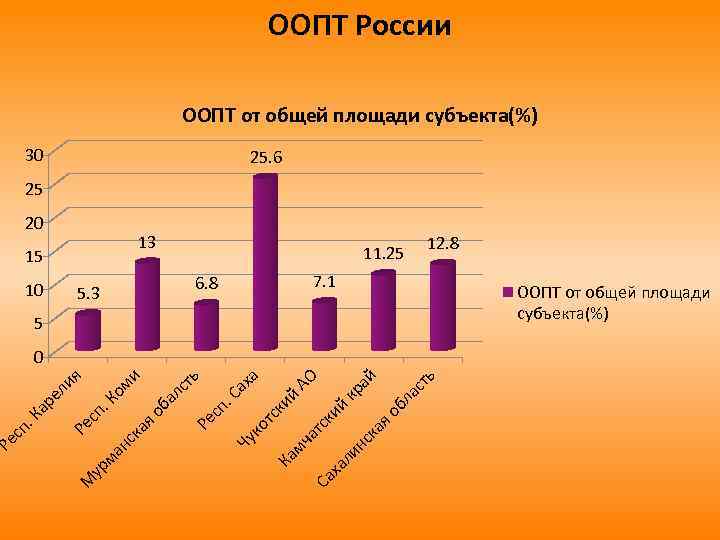 ООПТ России ООПТ от общей площади субъекта(%) 30 25. 6 25 20 13 15