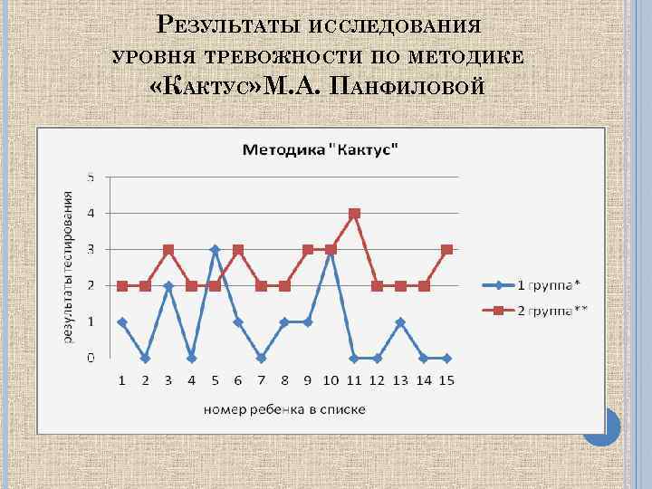 РЕЗУЛЬТАТЫ ИССЛЕДОВАНИЯ УРОВНЯ ТРЕВОЖНОСТИ ПО МЕТОДИКЕ «КАКТУС» М. А. ПАНФИЛОВОЙ 