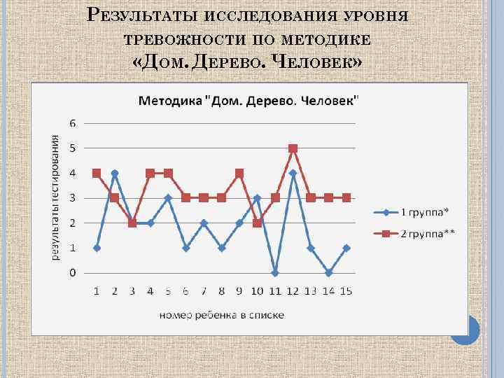 РЕЗУЛЬТАТЫ ИССЛЕДОВАНИЯ УРОВНЯ ТРЕВОЖНОСТИ ПО МЕТОДИКЕ «ДОМ. ДЕРЕВО. ЧЕЛОВЕК» 