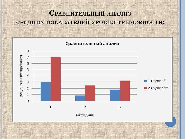 СРАВНИТЕЛЬНЫЙ АНАЛИЗ СРЕДНИХ ПОКАЗАТЕЛЕЙ УРОВНЯ ТРЕВОЖНОСТИ: 