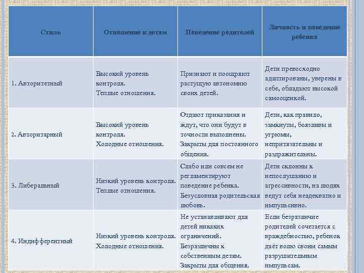 Стиль Отношение к детям Поведение родителей Личность и поведение ребенка Высокий уровень контроля. Теплые