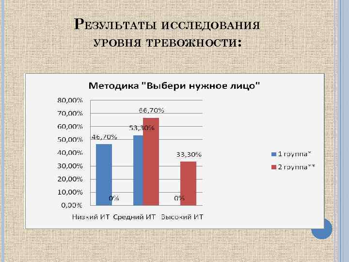 РЕЗУЛЬТАТЫ ИССЛЕДОВАНИЯ УРОВНЯ ТРЕВОЖНОСТИ: 