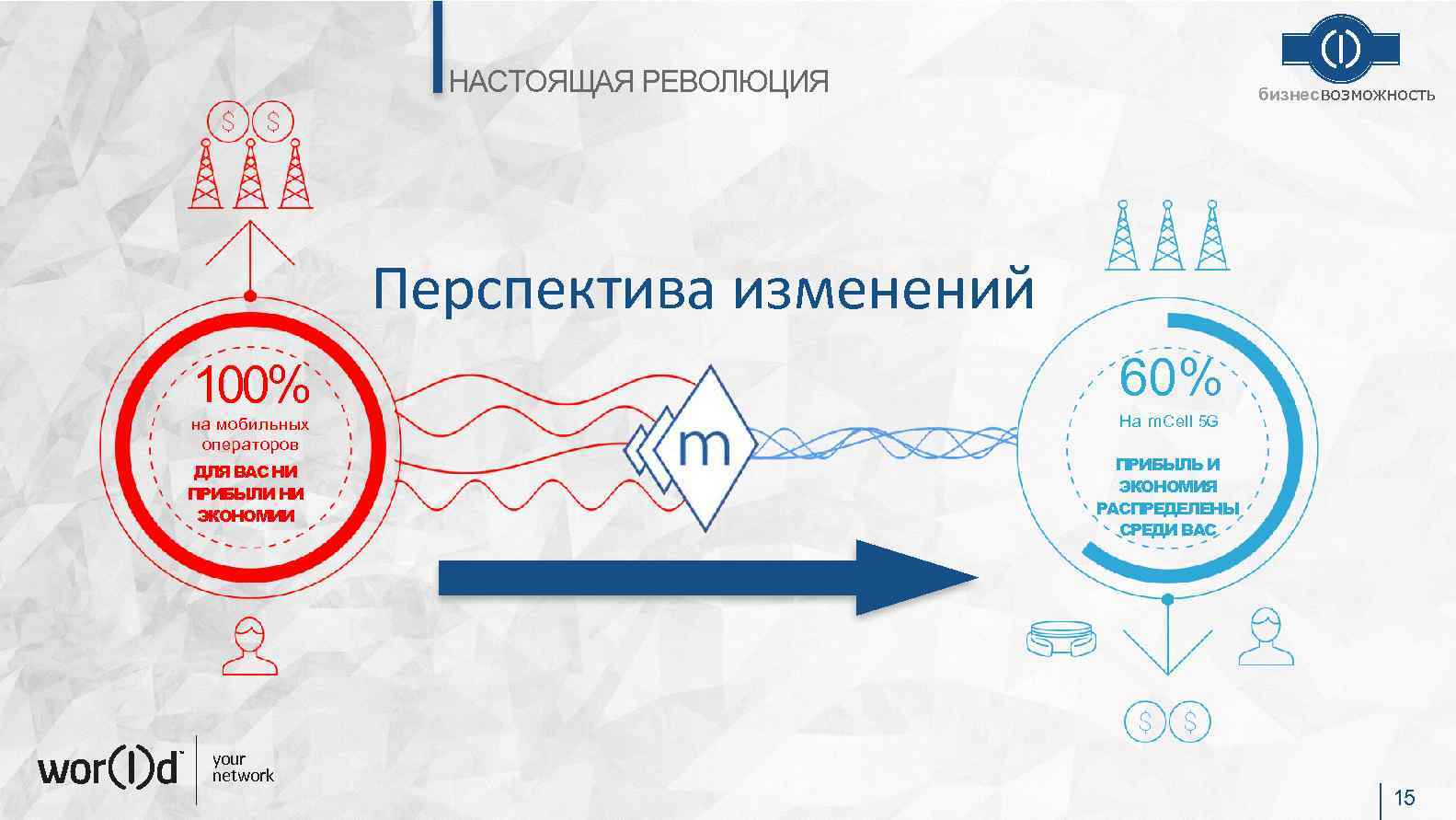 НАСТОЯЩАЯ РЕВОЛЮЦИЯ бизнесвозможность Перспектива изменений 100% на мобильных операторов ДЛЯ ВАС НИ ПРИБЫЛИ НИ