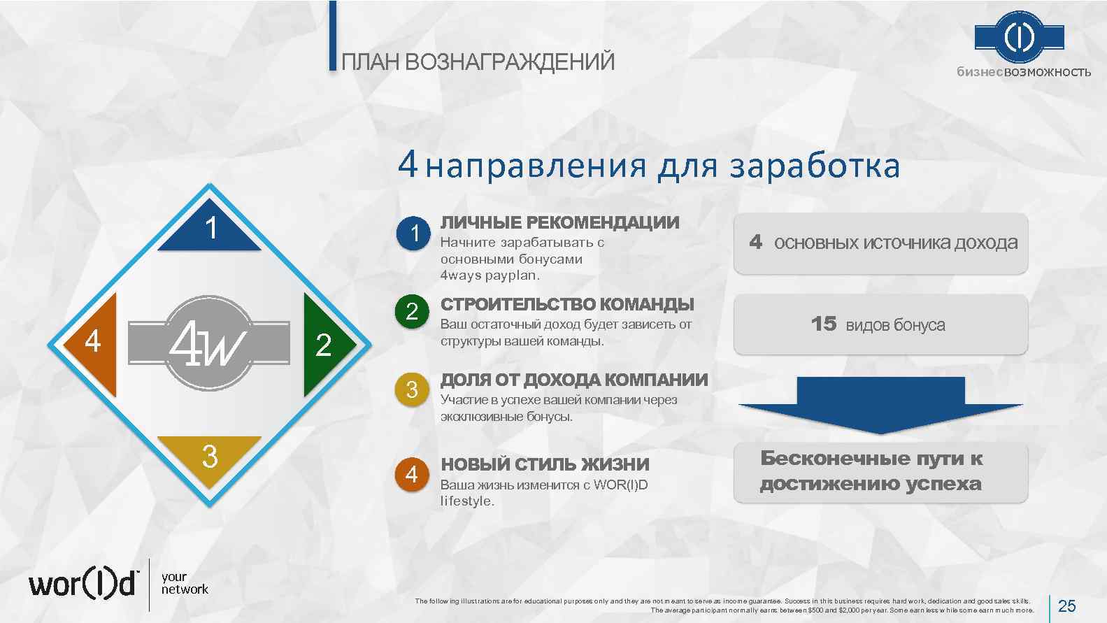 ПЛАН ВОЗНАГРАЖДЕНИЙ бизнесвозможность 4 направления для заработка 1 1 2 4 2 3 3