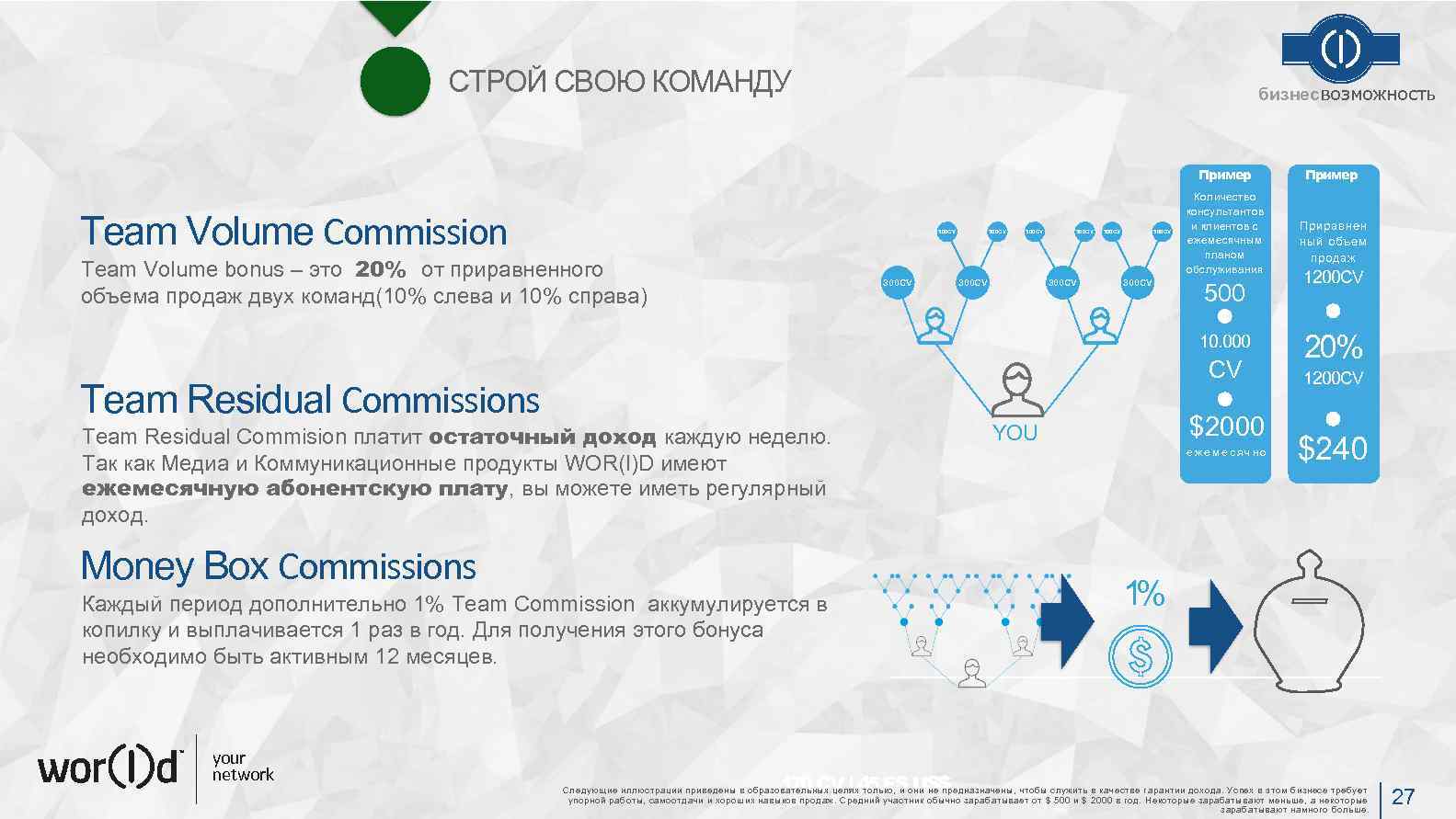 СТРОЙ СВОЮ КОМАНДУ бизнесвозможность Пример Team Volume Commission 300 CV Team Volume bonus –