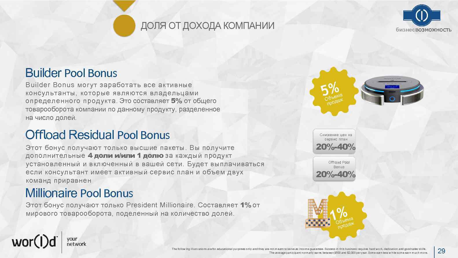 ДОЛЯ ОТ ДОХОДА КОМПАНИИ бизнесвозможность Builder Pool Bonus Builder Bonus могут заработать все активные