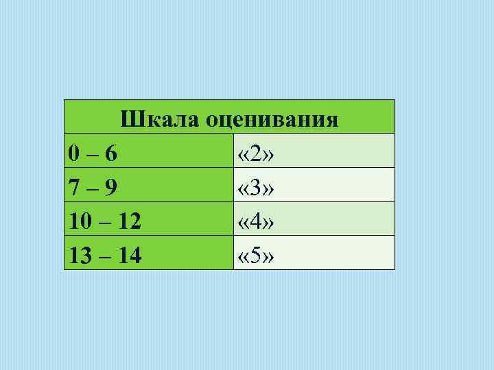 Шкала оценивания 0– 6 « 2» 7– 9 « 3» 10 – 12 «