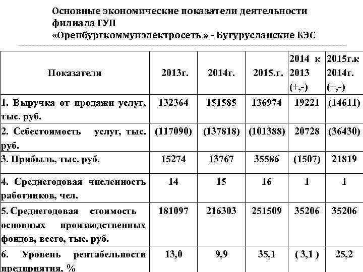 Основные экономические показатели деятельности филиала ГУП «Оренбургкоммунэлектросеть » - Бугурусланские КЭС Показатели 2013 г.