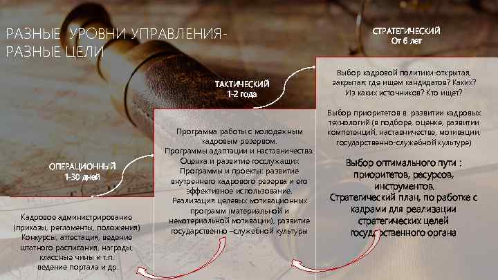 РАЗНЫЕ УРОВНИ УПРАВЛЕНИЯРАЗНЫЕ ЦЕЛИ ТАКТИЧЕСКИЙ 1 -2 года ОПЕРАЦИОННЫЙ 1 -30 дней Кадровое администрирование