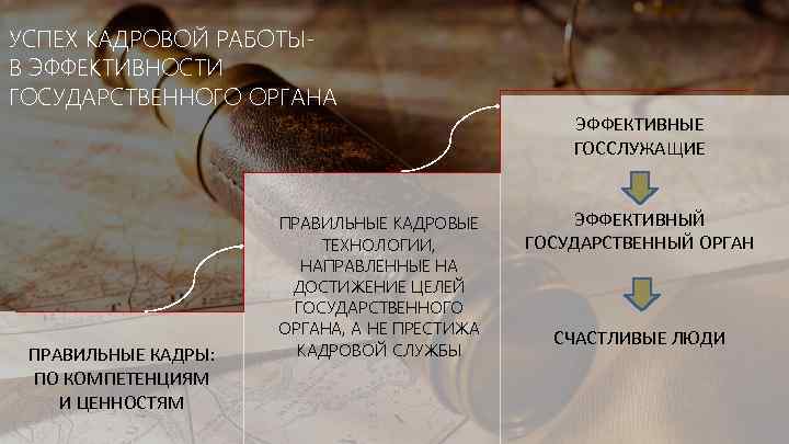 УСПЕХ КАДРОВОЙ РАБОТЫВ ЭФФЕКТИВНОСТИ ГОСУДАРСТВЕННОГО ОРГАНА ЭФФЕКТИВНЫЕ ГОССЛУЖАЩИЕ ПРАВИЛЬНЫЕ КАДРЫ: ПО КОМПЕТЕНЦИЯМ И ЦЕННОСТЯМ