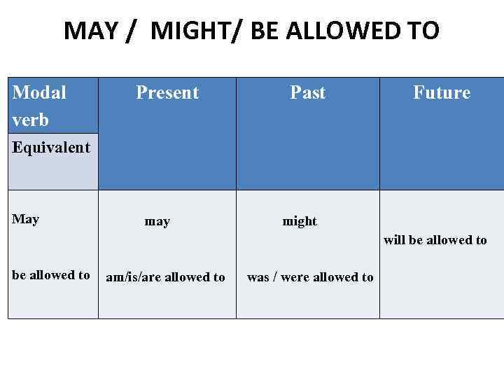 MAY / MIGHT/ BE ALLOWED TO Modal • verb Present Past Future Equivalent May