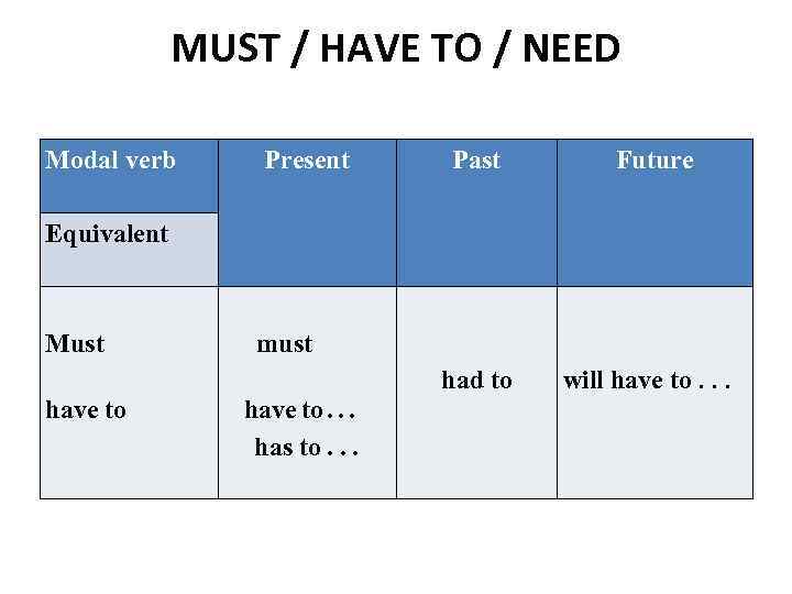 MUST / HAVE TO / NEED Modal verb Present Past Future Equivalent Must have