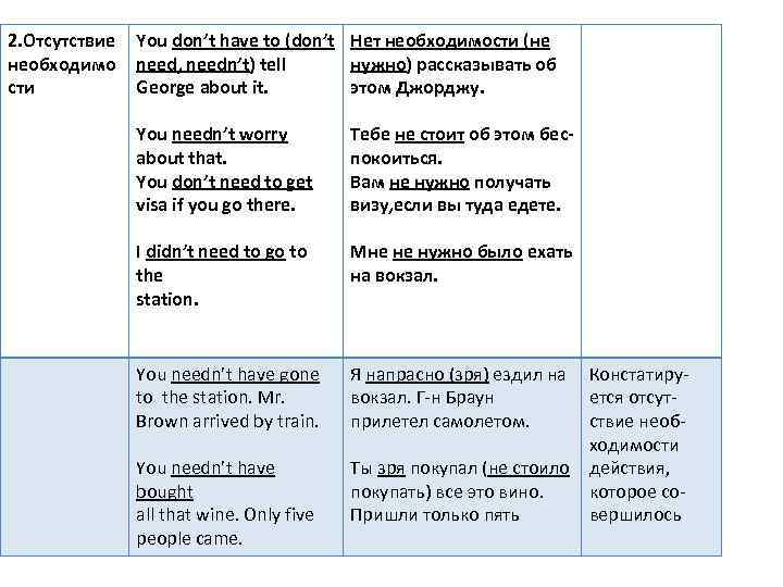 Needn t don t have to разница. Предложения с needn't примеры. Have to don't have to needn't правило.