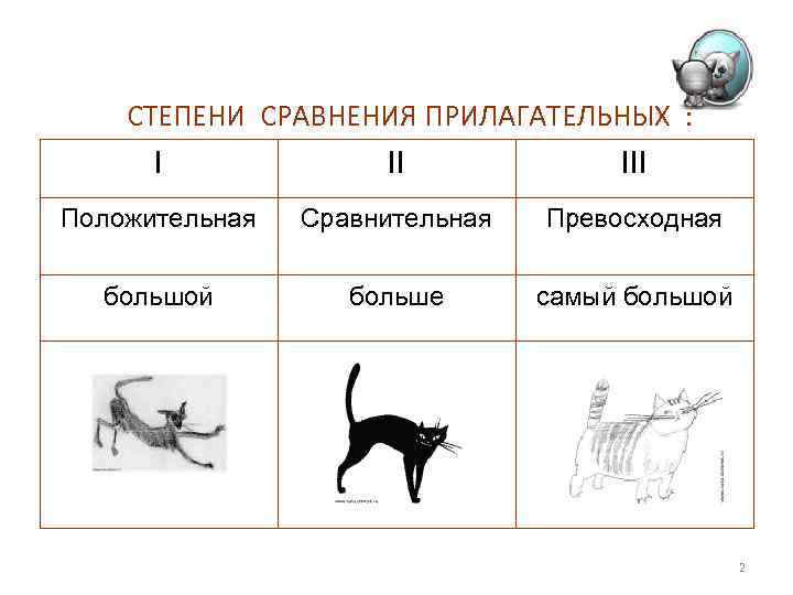 СТЕПЕНИ СРАВНЕНИЯ ПРИЛАГАТЕЛЬНЫХ : I II III Положительная Сравнительная Превосходная большой больше самый большой