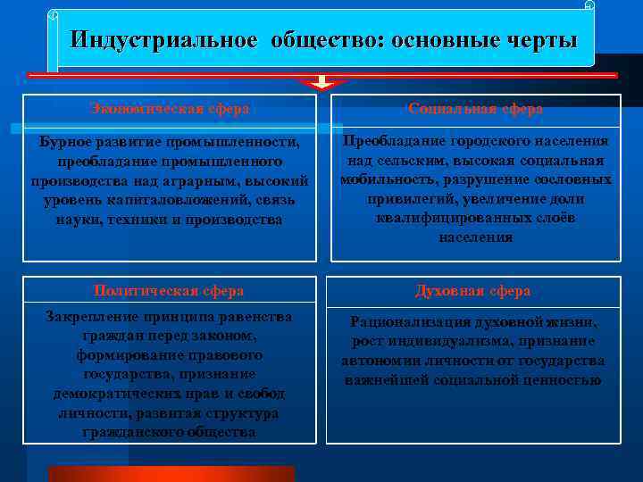 Индустриальное общество: основные черты Экономическая сфера Социальная сфера Бурное развитие промышленности, преобладание промышленного производства