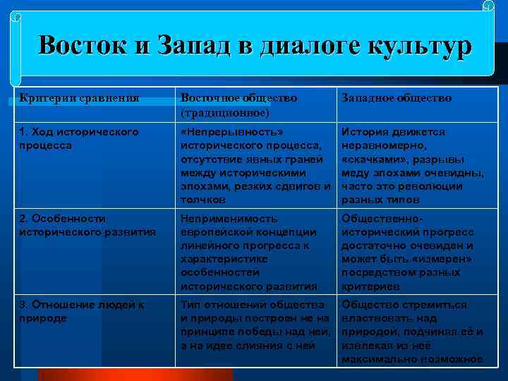 Восток и Запад в диалоге культур Критерии сравнения Восточное общество (традиционное) Западное общество 1.