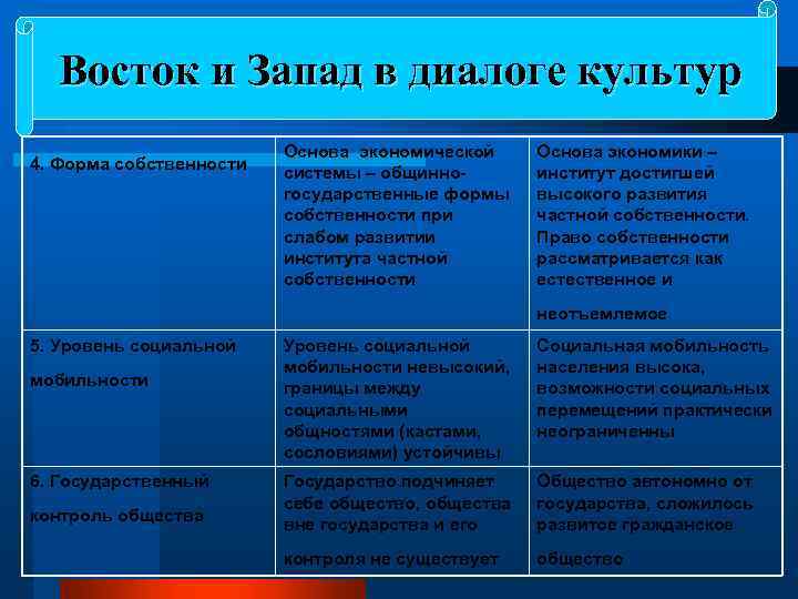 Восток и Запад в диалоге культур 4. Форма собственности Основа экономической системы – общинногосударственные