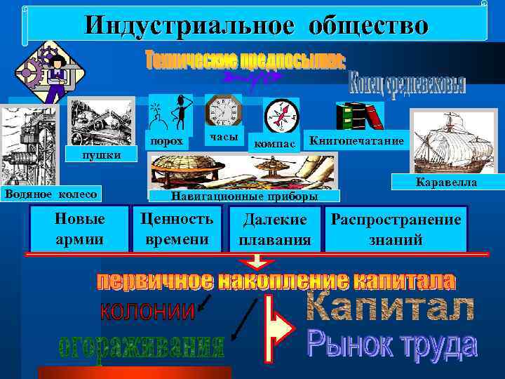 Индустриальное общество пушки Водяное колесо Новые армии порох часы компас Книгопечатание Навигационные приборы Ценность