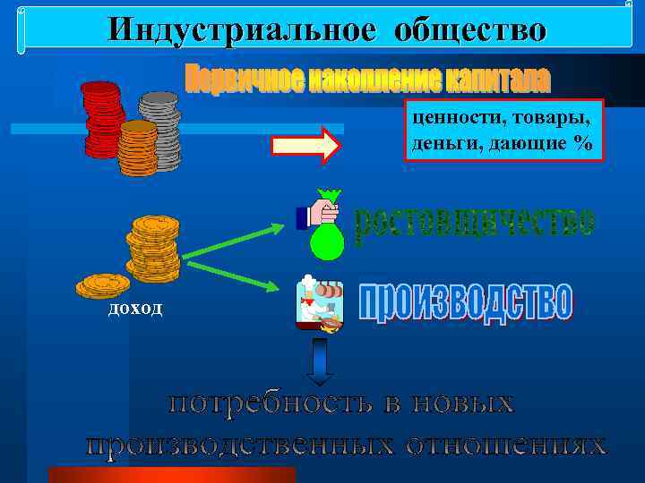 Индустриальное общество ценности, товары, деньги, дающие % доход 