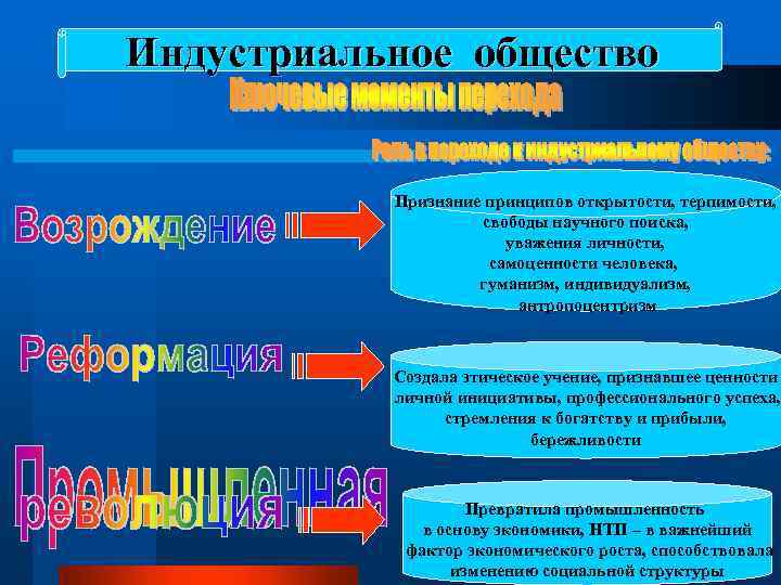 Индустриальное общество Признание принципов открытости, терпимости, свободы научного поиска, уважения личности, самоценности человека, гуманизм,