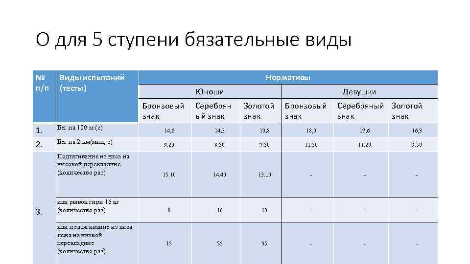 О для 5 ступени бязательные виды № п/п Виды испытаний (тесты) Нормативы Юноши Бронзовый