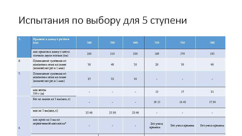 Испытания по выбору для 5 ступени 5. Прыжок в длину с разбега (см) 7.