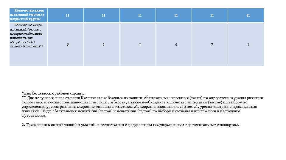 Количество видов испытаний (тестов) в возрастной группе Количество видов испытаний (тестов), которые необходимо выполнить