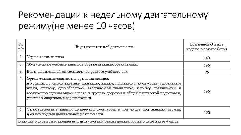 Рекомендации к недельному двигательному режиму(не менее 10 часов) № п/п Виды двигательной деятельности Временной