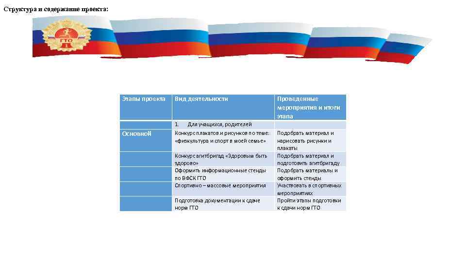 Структура и содержание проекта: Этапы проекта Вид деятельности Основной 1. Для учащихся, родителей Конкурс