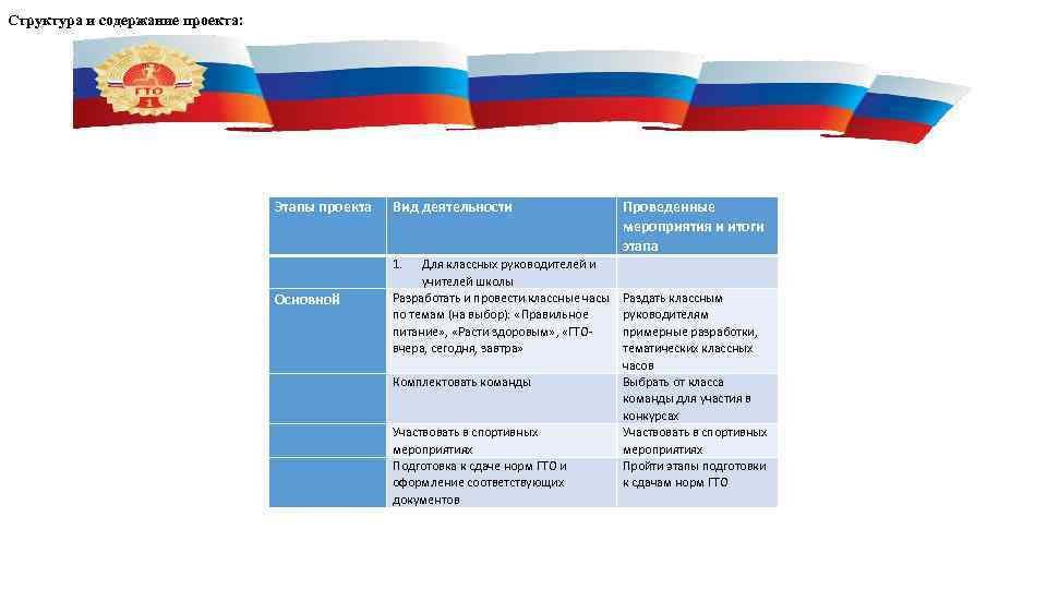 Структура и содержание проекта: Этапы проекта Вид деятельности 1. Основной Для классных руководителей и
