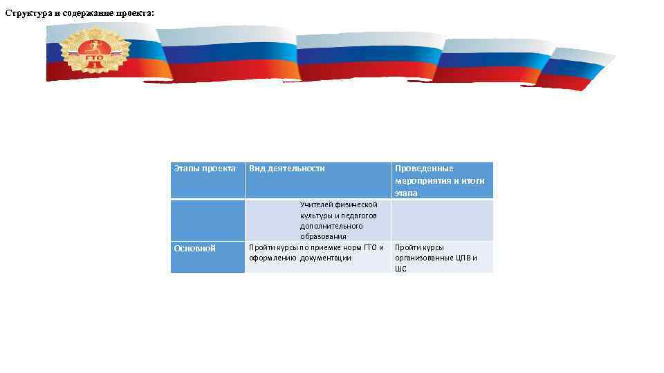 Структура и содержание проекта: Этапы проекта Вид деятельности Учителей физической культуры и педагогов дополнительного