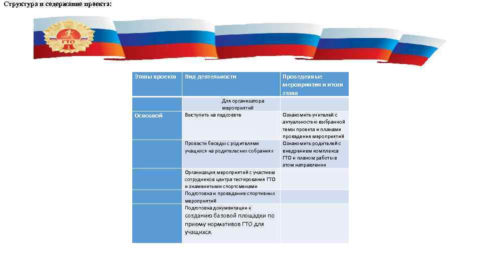 Структура и содержание проекта: Этапы проекта Вид деятельности Для организатора мероприятий Выступить на педсовете