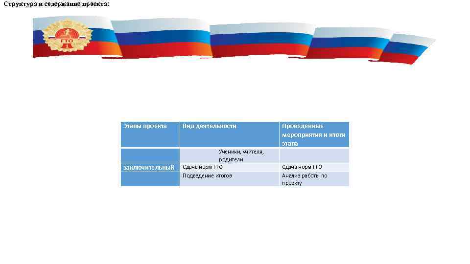 Структура и содержание проекта: Этапы проекта Вид деятельности Ученики, учителя, родители Сдача норм ГТО