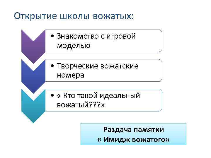 Расположите картинки в правильном порядке вожатый