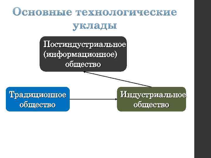 Основные технологические уклады Постиндустриальное (информационное) общество Традиционное общество Индустриальное общество 