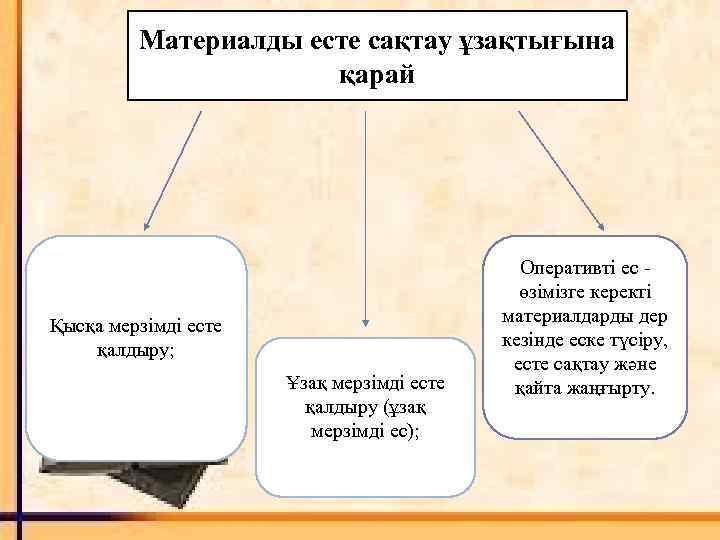 Материалды есте сақтау ұзақтығына қарай Қысқа мерзімді есте қалдыру; Ұзақ мерзімді есте қалдыру (ұзақ