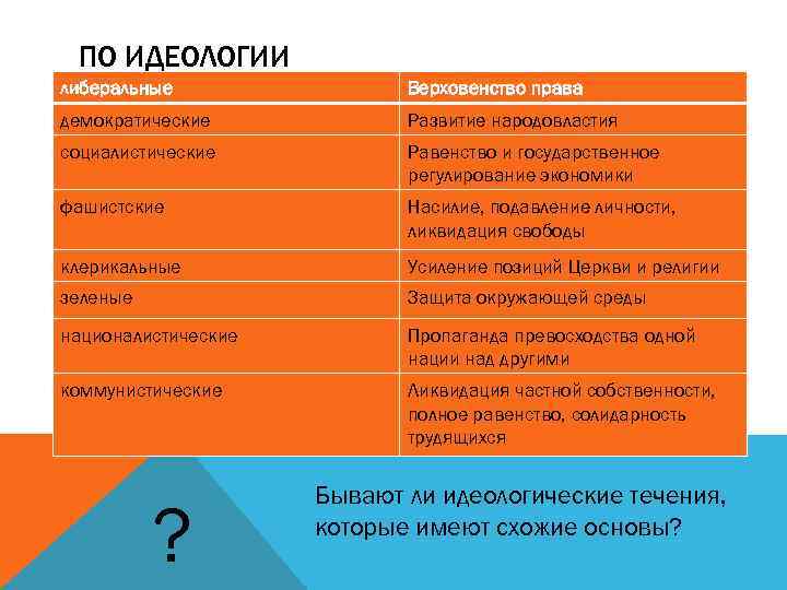 ПО ИДЕОЛОГИИ либеральные Верховенство права демократические Развитие народовластия социалистические Равенство и государственное регулирование экономики