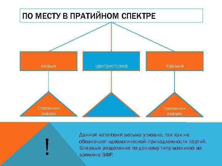 ПО МЕСТУ В ПРАТИЙНОМ СПЕКТРЕ левые Сторонники реформ ! центристские правые Противники реформ Данная