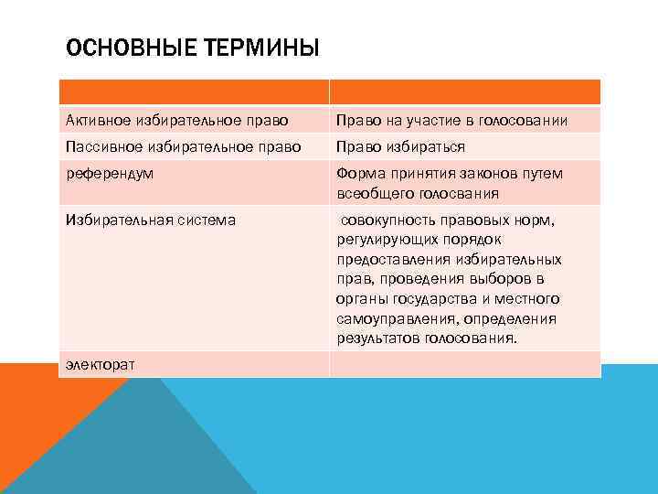 ОСНОВНЫЕ ТЕРМИНЫ Активное избирательное право Право на участие в голосовании Пассивное избирательное право Право