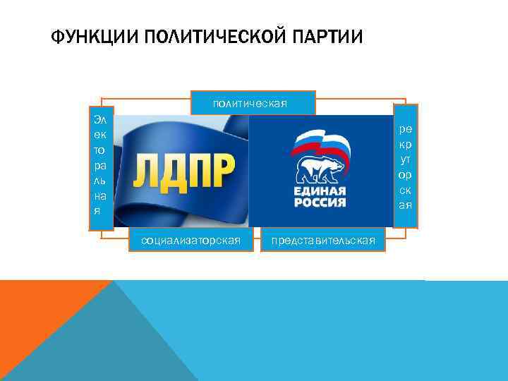 ФУНКЦИИ ПОЛИТИЧЕСКОЙ ПАРТИИ политическая Эл ек то ра ль на я ре кр ут