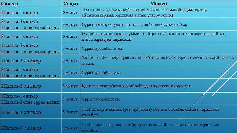 Спикер Уақыт 1 Палата-1 спикер 6 минут Міндеті Топты таныстырады, кейстің презентациясын жасайды(жоғарыда айтылғандардың